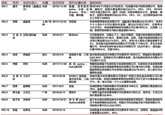 中国排名前10位的MCN机构状况 /图源：招行证券行业专题报告